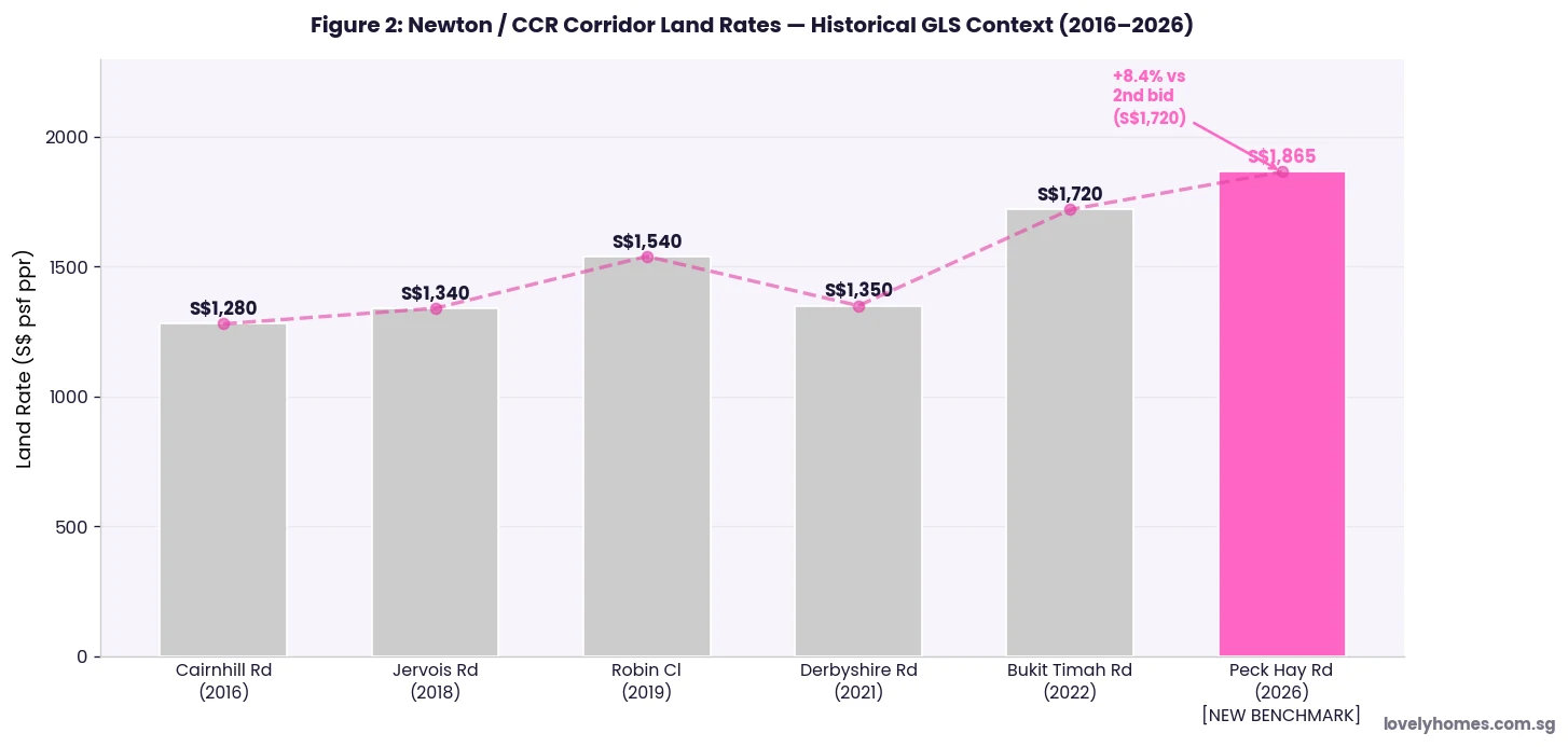 Newton CCR corridor GLS land rates historical context 2016-2026 — Peck Hay Road new benchmark psf ppr