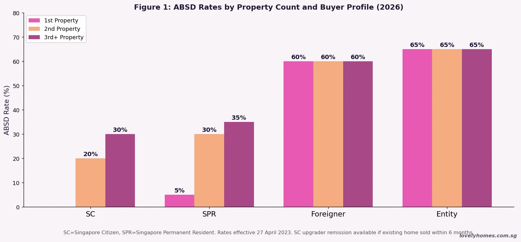 ABSD rates by property count and buyer profile Singapore 2026 SC SPR foreigner