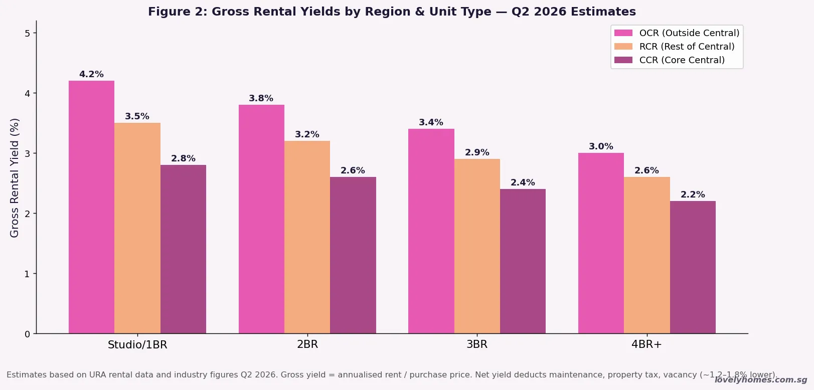 Gross rental yields by region and unit type Singapore 2026 OCR RCR CCR