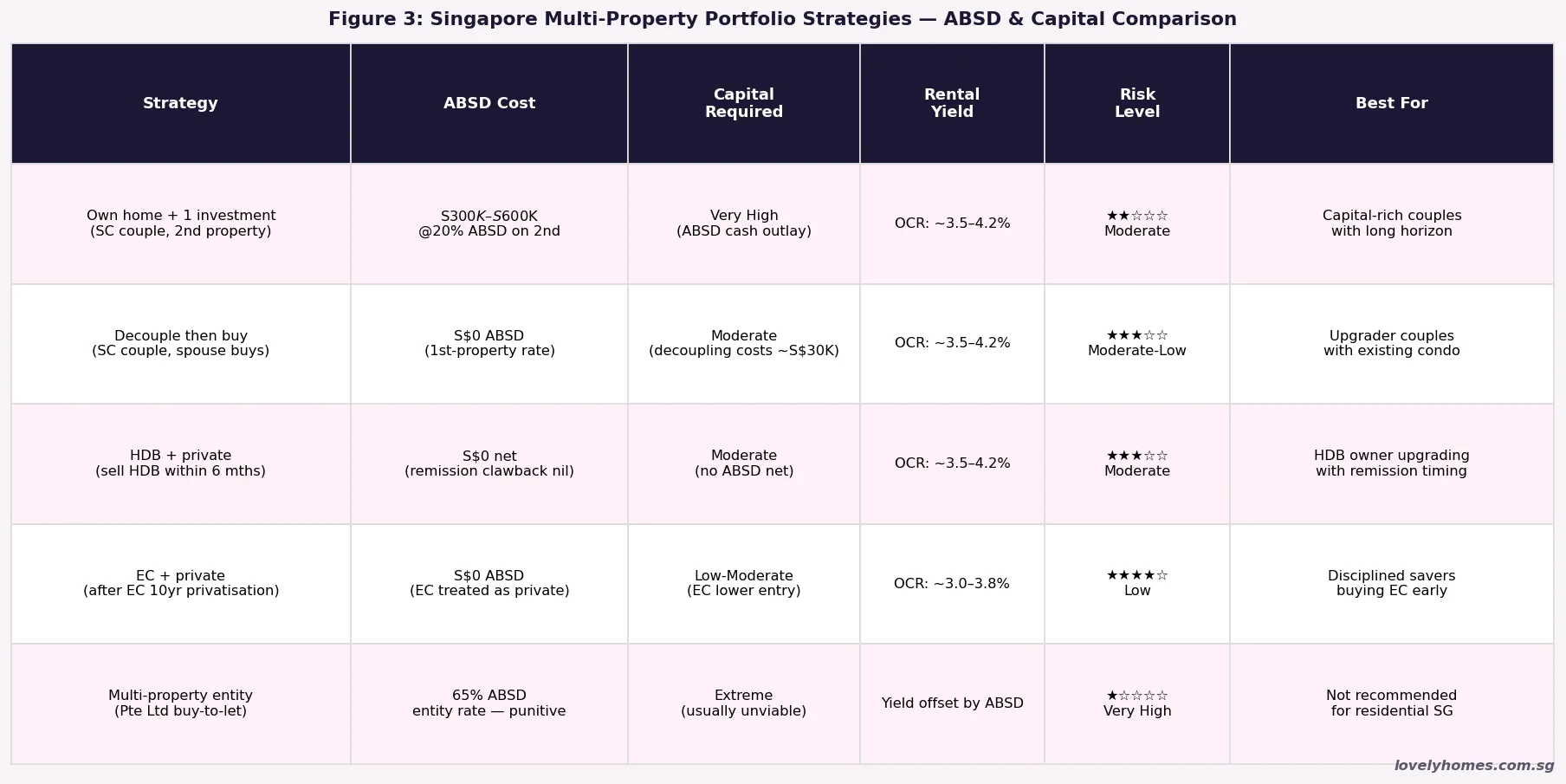 Singapore multi-property portfolio strategies ABSD capital comparison 2026
