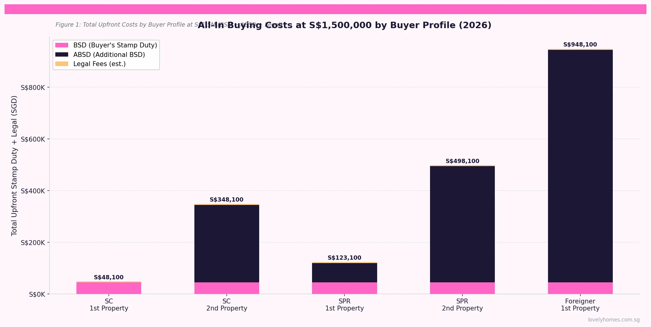 Singapore private property all-in buying costs by buyer profile at S$1.5M 2026