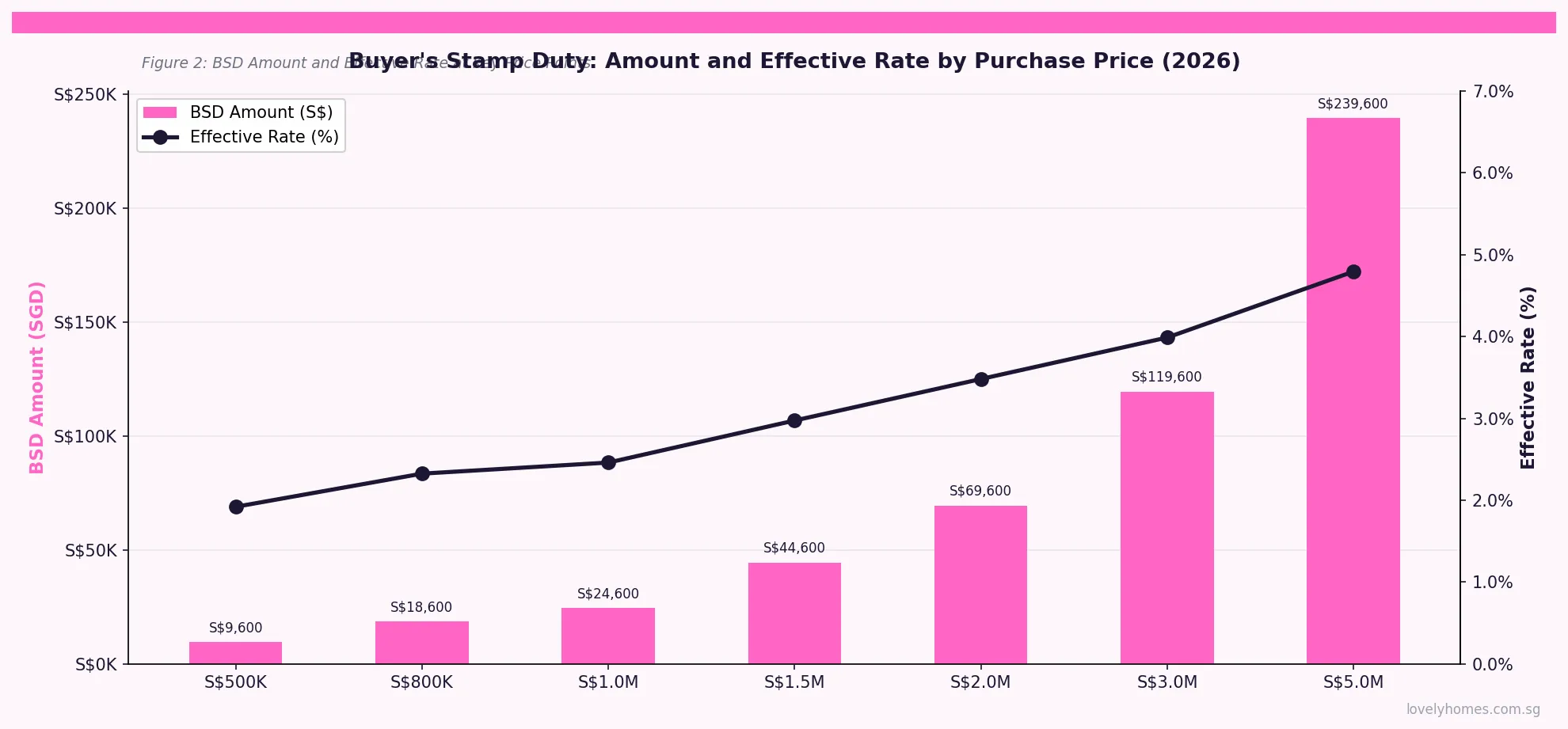Buyer Stamp Duty amount and effective rate by purchase price Singapore 2026