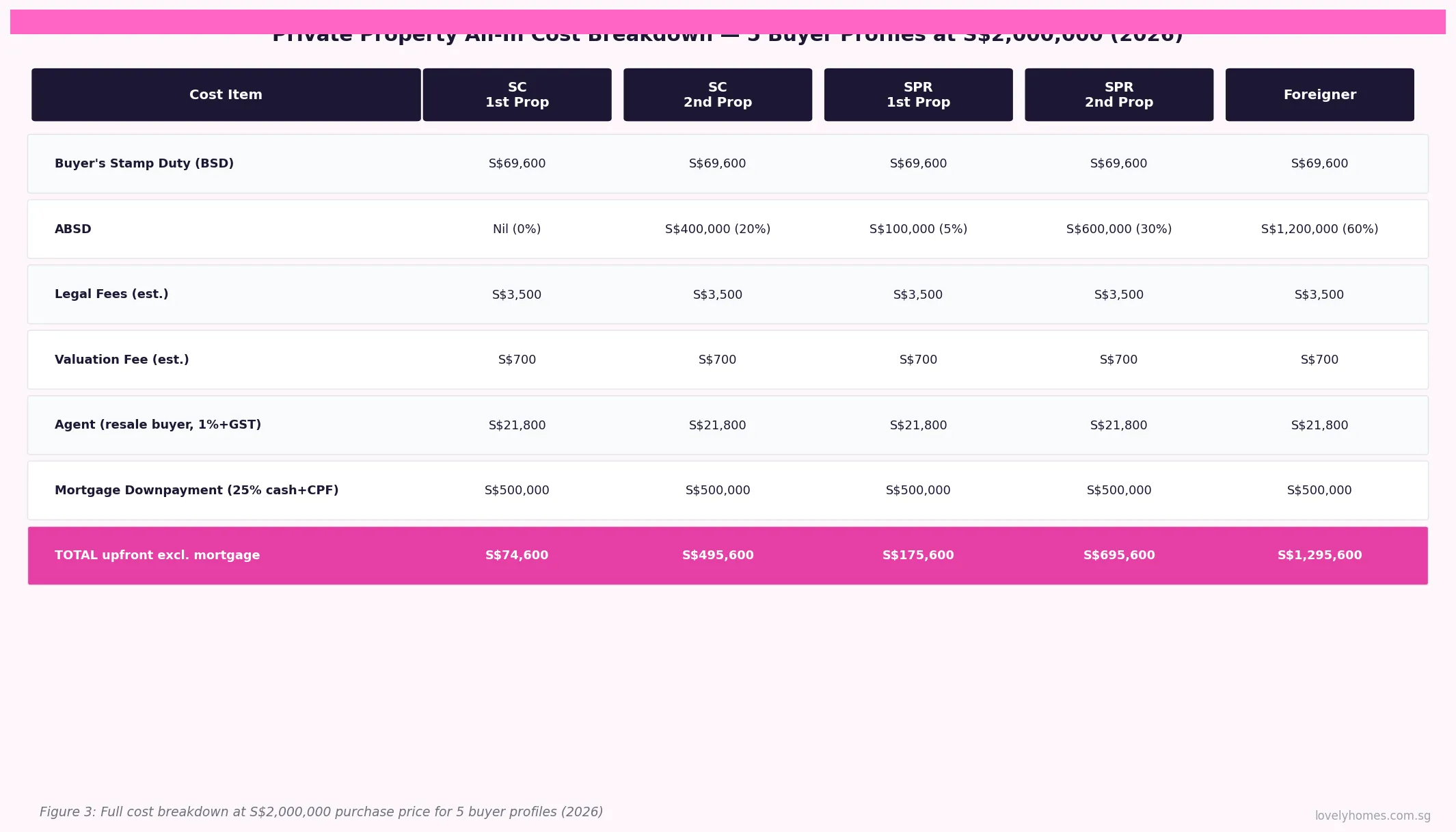 Full private property cost breakdown 5 buyer profiles S$2M Singapore 2026