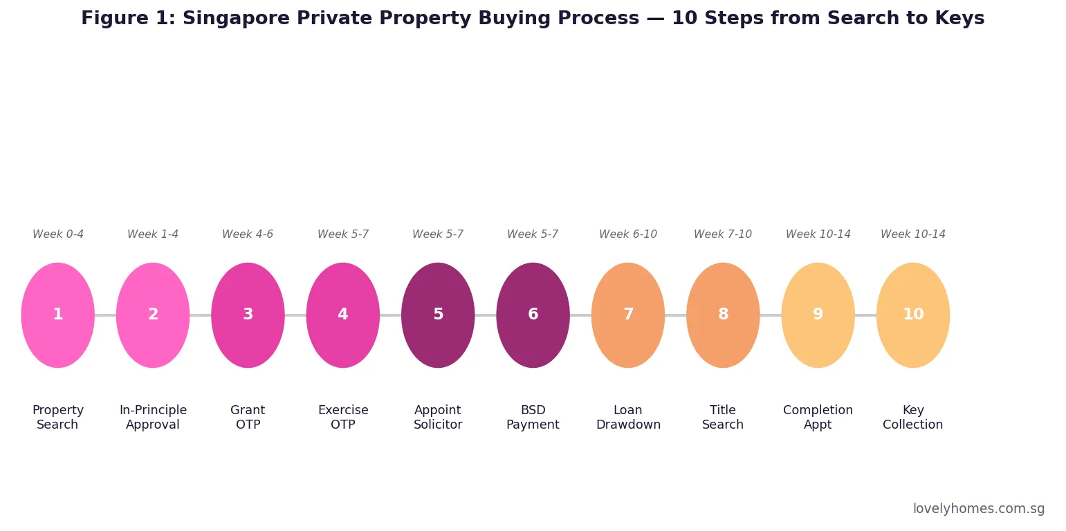 Singapore private property buying process 10 steps 2026 — from property search to key collection timeline