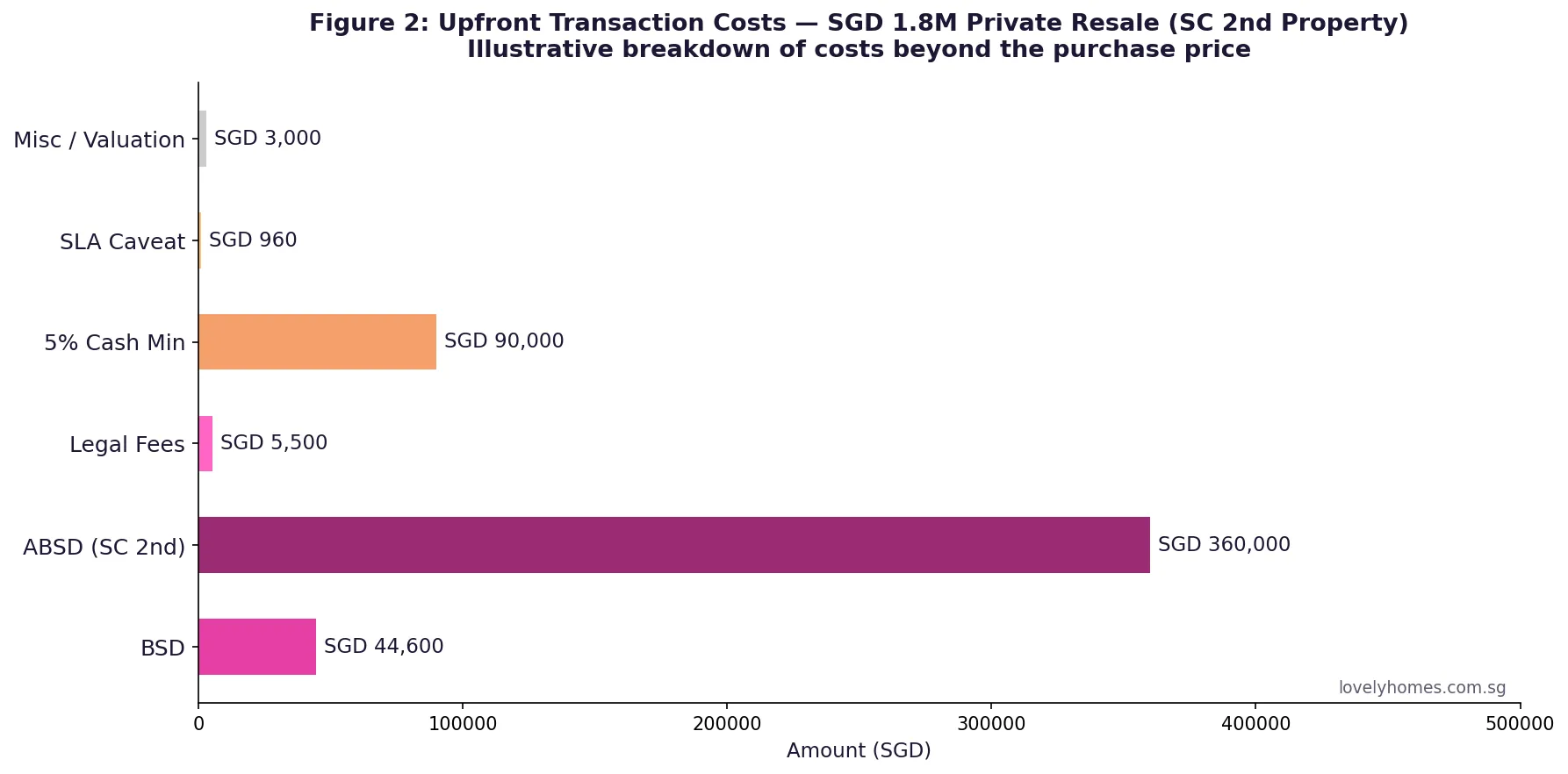 Singapore private property upfront transaction costs 2026 — BSD ABSD legal fees 5% cash on SGD 1.8M purchase