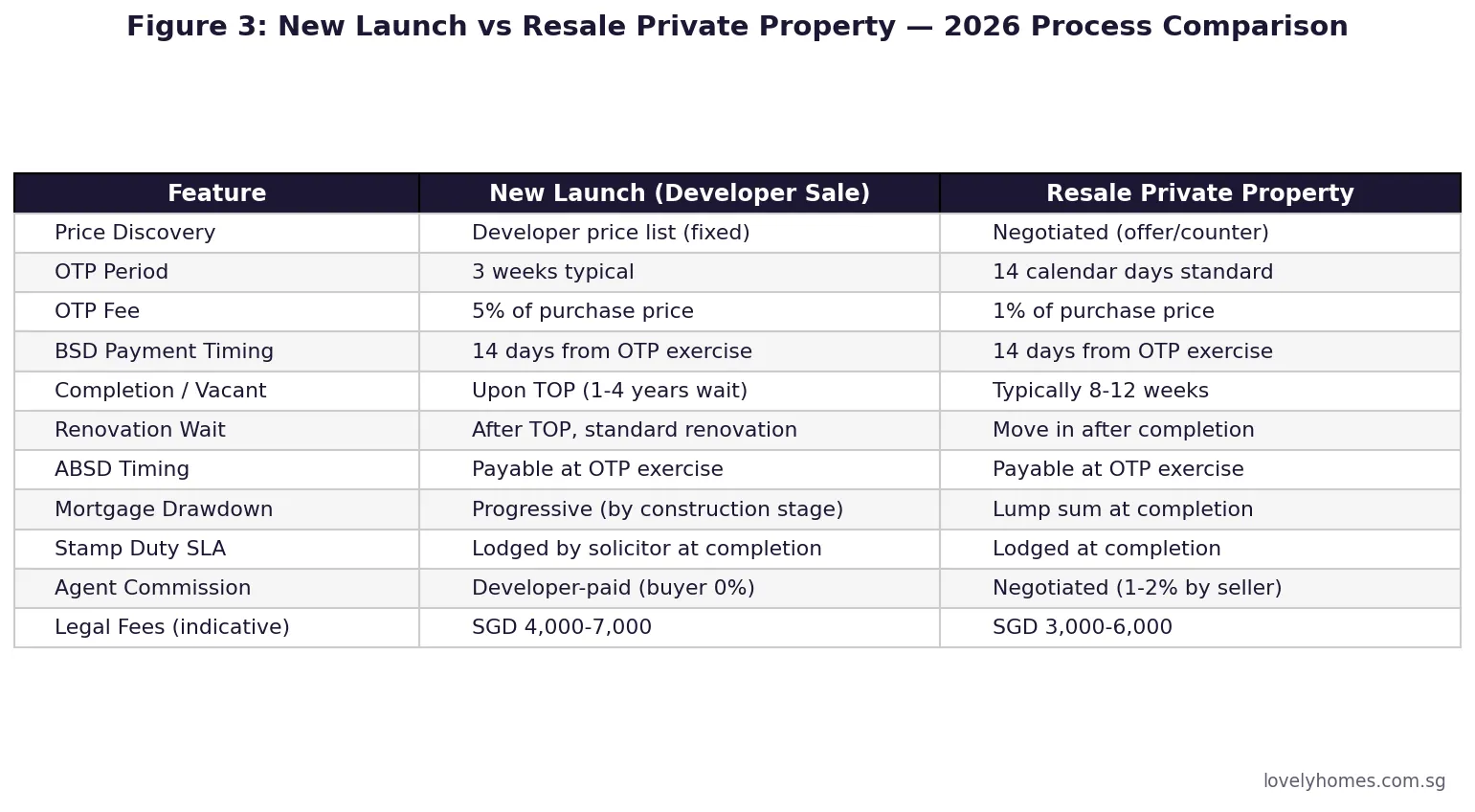 New launch vs resale private property comparison Singapore 2026 — process OTP fees legal completion timeline