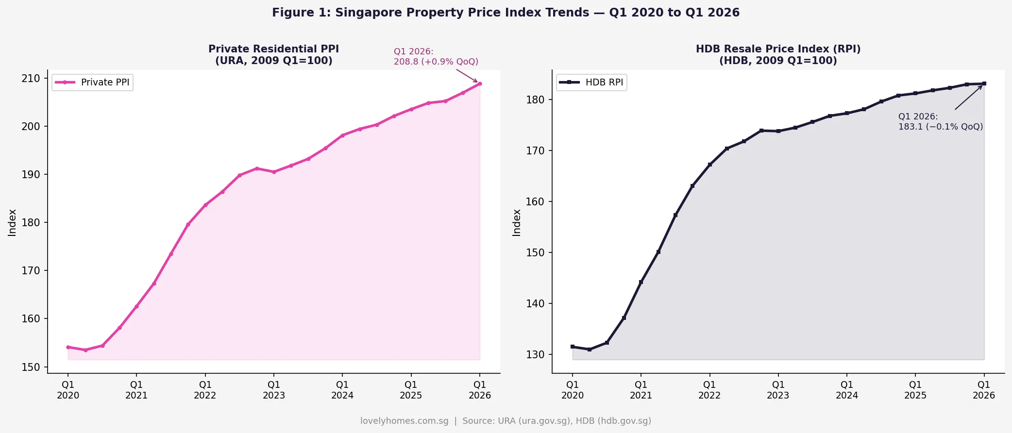 Singapore private residential price index PPI and HDB resale price index RPI trend Q1 2020 to Q1 2026