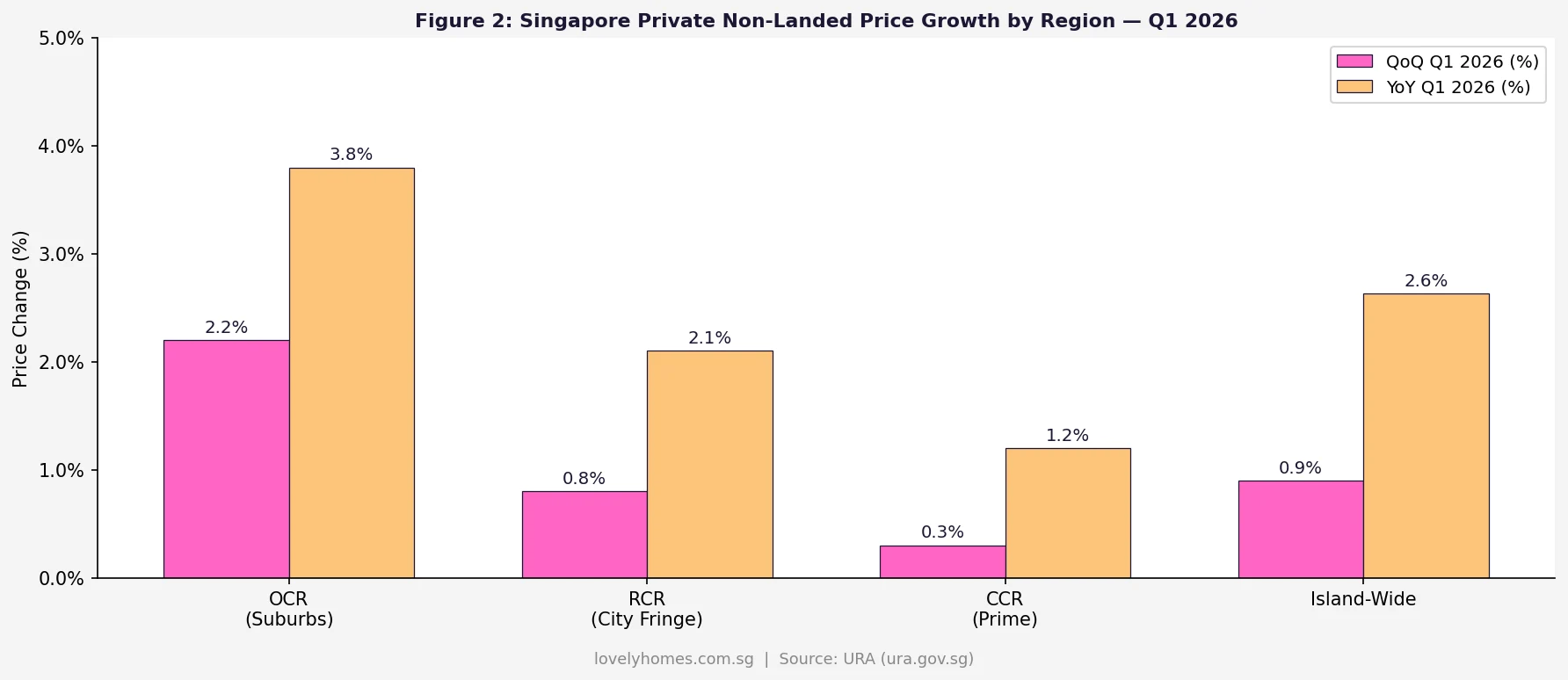 Singapore private non-landed property price growth by region OCR RCR CCR Q1 2026