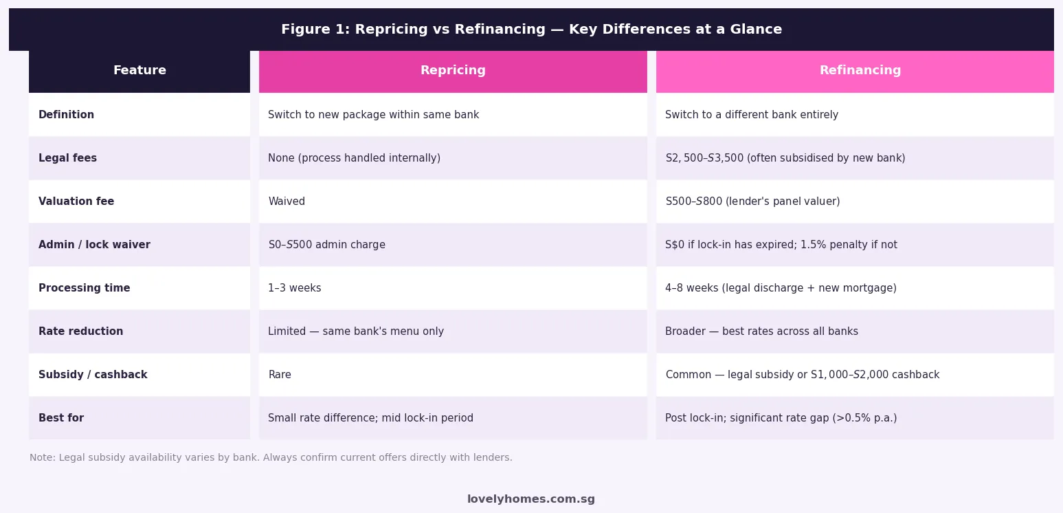 Repricing versus refinancing comparison table Singapore home loan 2026