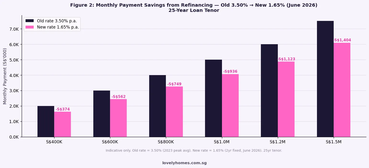 Monthly payment savings from refinancing Singapore home loan 3.5 to 1.65 percent 2026 bar chart