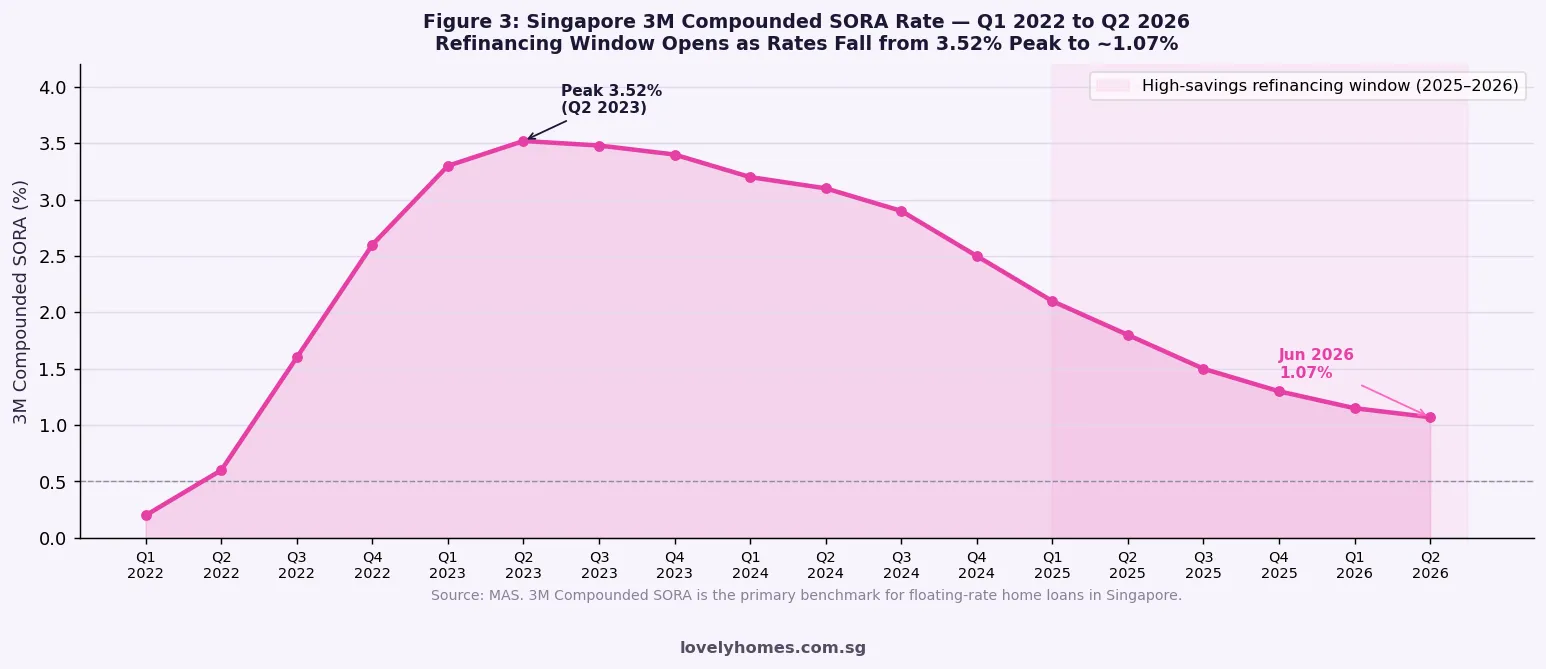 Singapore 3M SORA rate history 2022 to 2026 line chart refinancing window