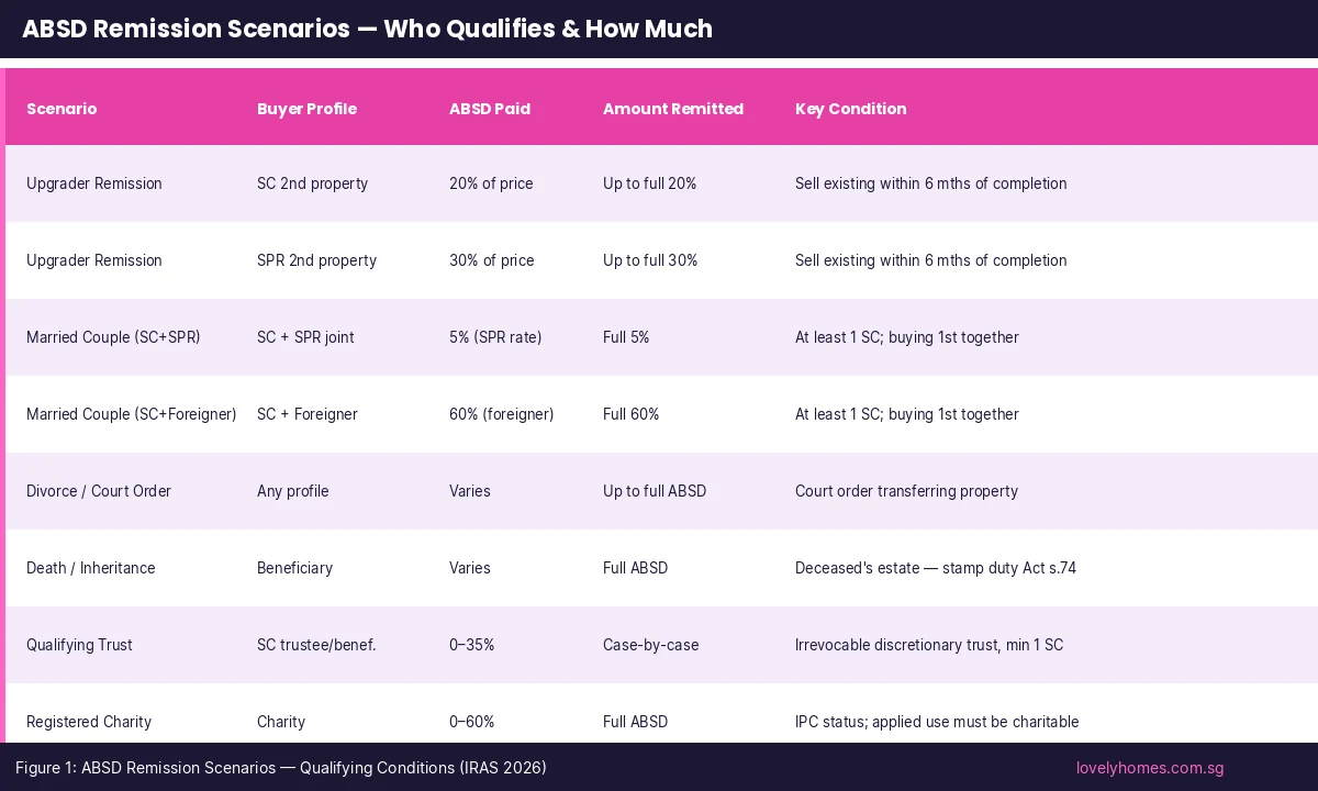 Singapore ABSD remission scenarios and eligibility by buyer profile 2026