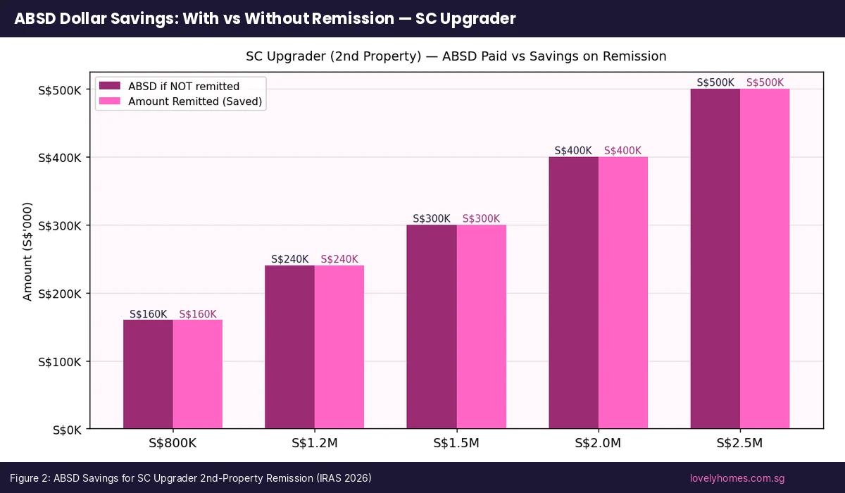 ABSD dollar savings for SC upgrader remission 2026 comparison chart