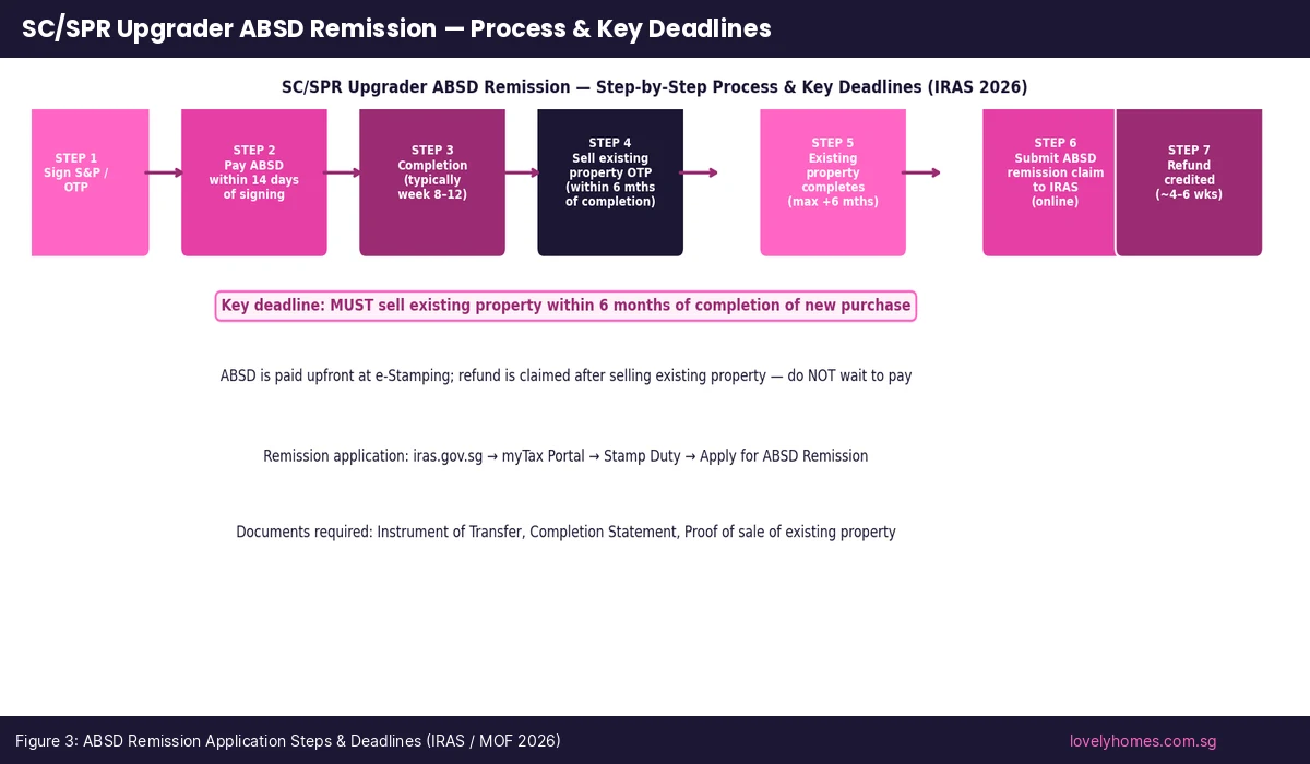 ABSD remission application process steps and deadlines for SC SPR upgrader Singapore 2026
