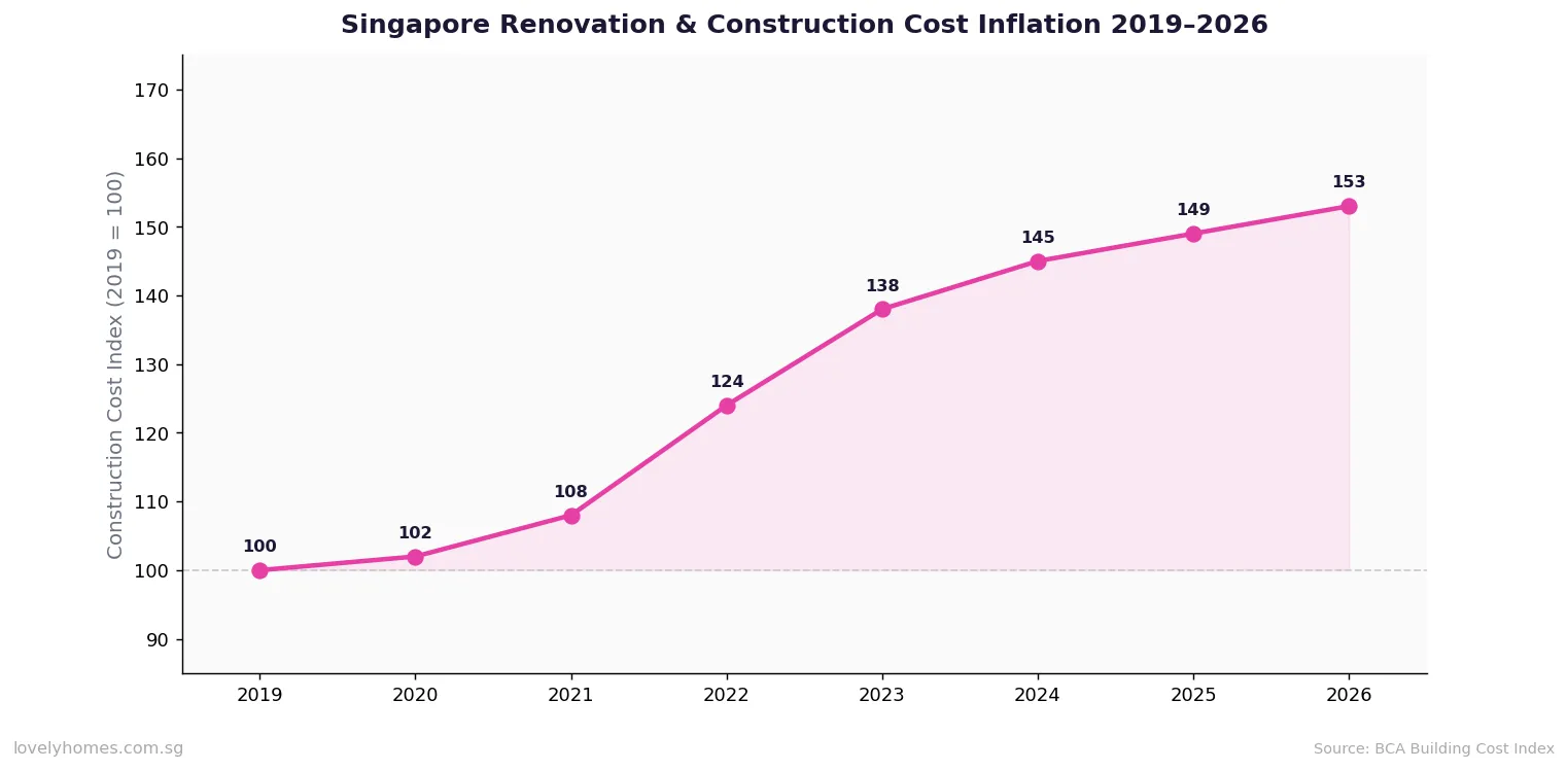 Singapore renovation construction cost inflation index 2019 to 2026