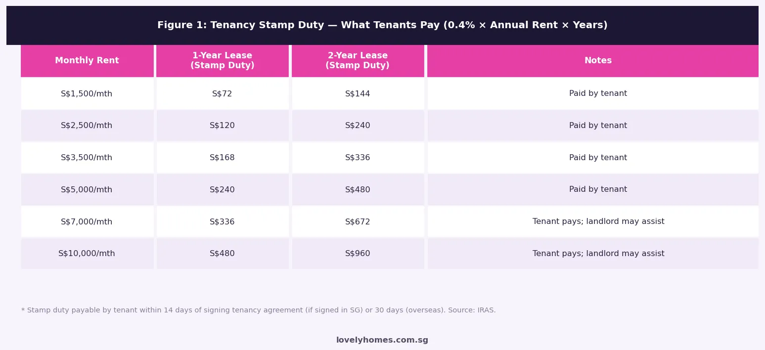 Tenancy stamp duty table by monthly rent and lease duration Singapore 2026