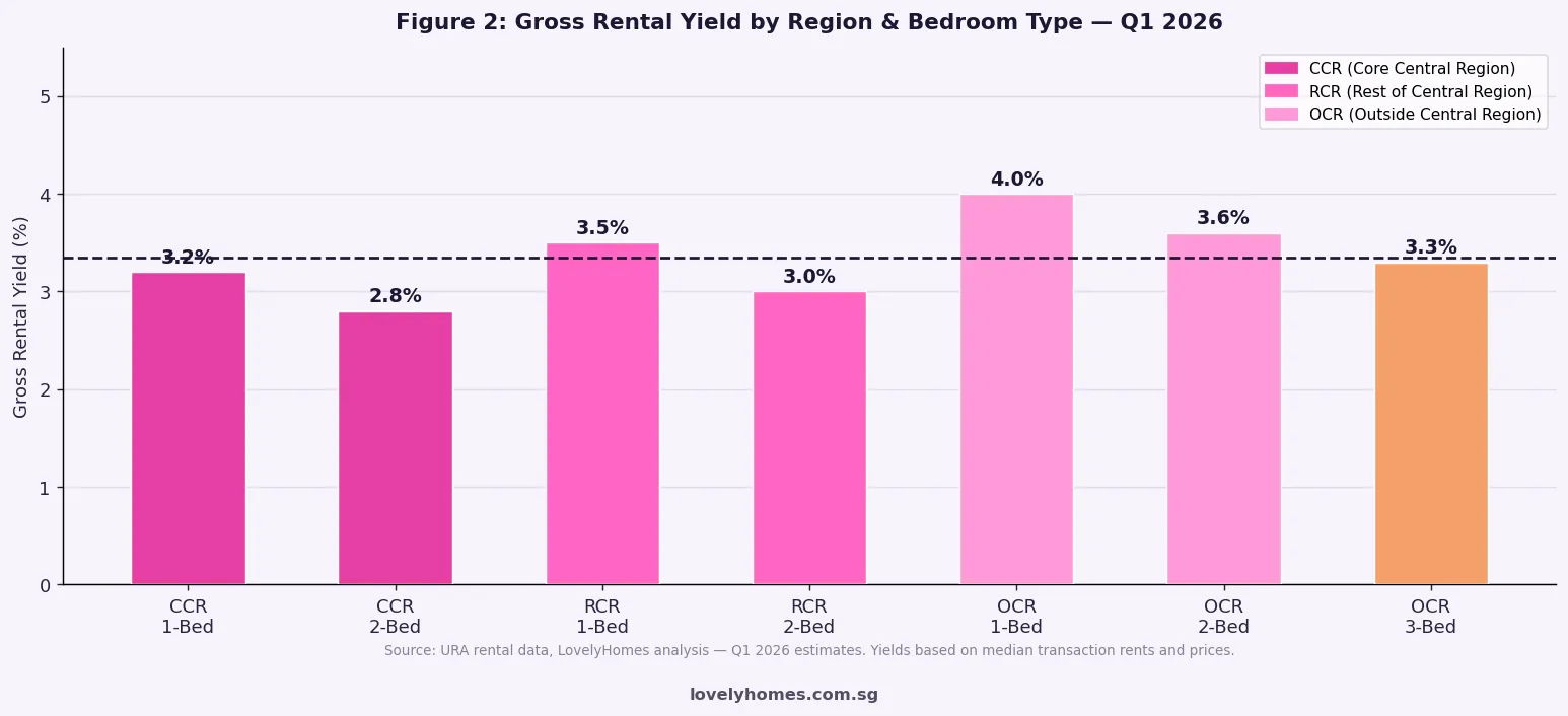 Gross rental yield by region and bedroom type Singapore Q1 2026 bar chart