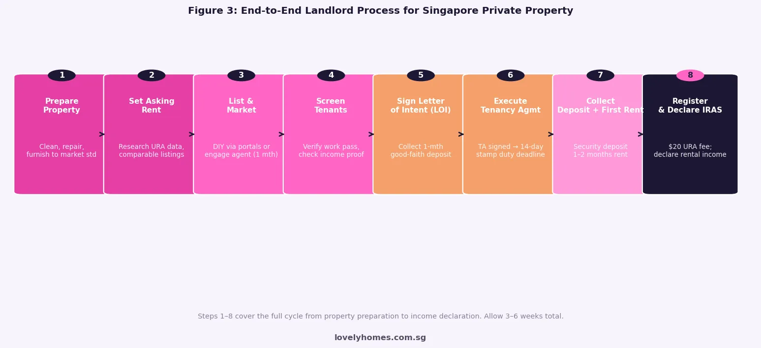 8-step landlord process flowchart for renting out Singapore private property 2026
