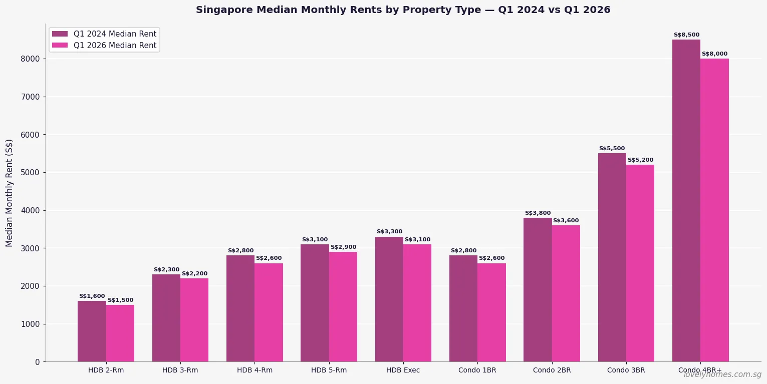 Singapore median monthly rents 2026 - HDB and condo by room type Q1 2024 vs Q1 2026
