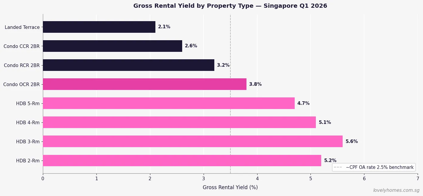 Singapore rental yield by property type 2026 - HDB condo landed gross yield comparison