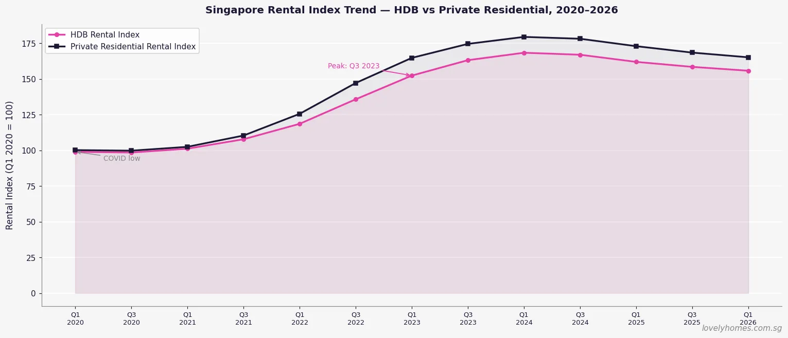 Singapore rental index trend 2020 to 2026 - HDB vs private residential rental index