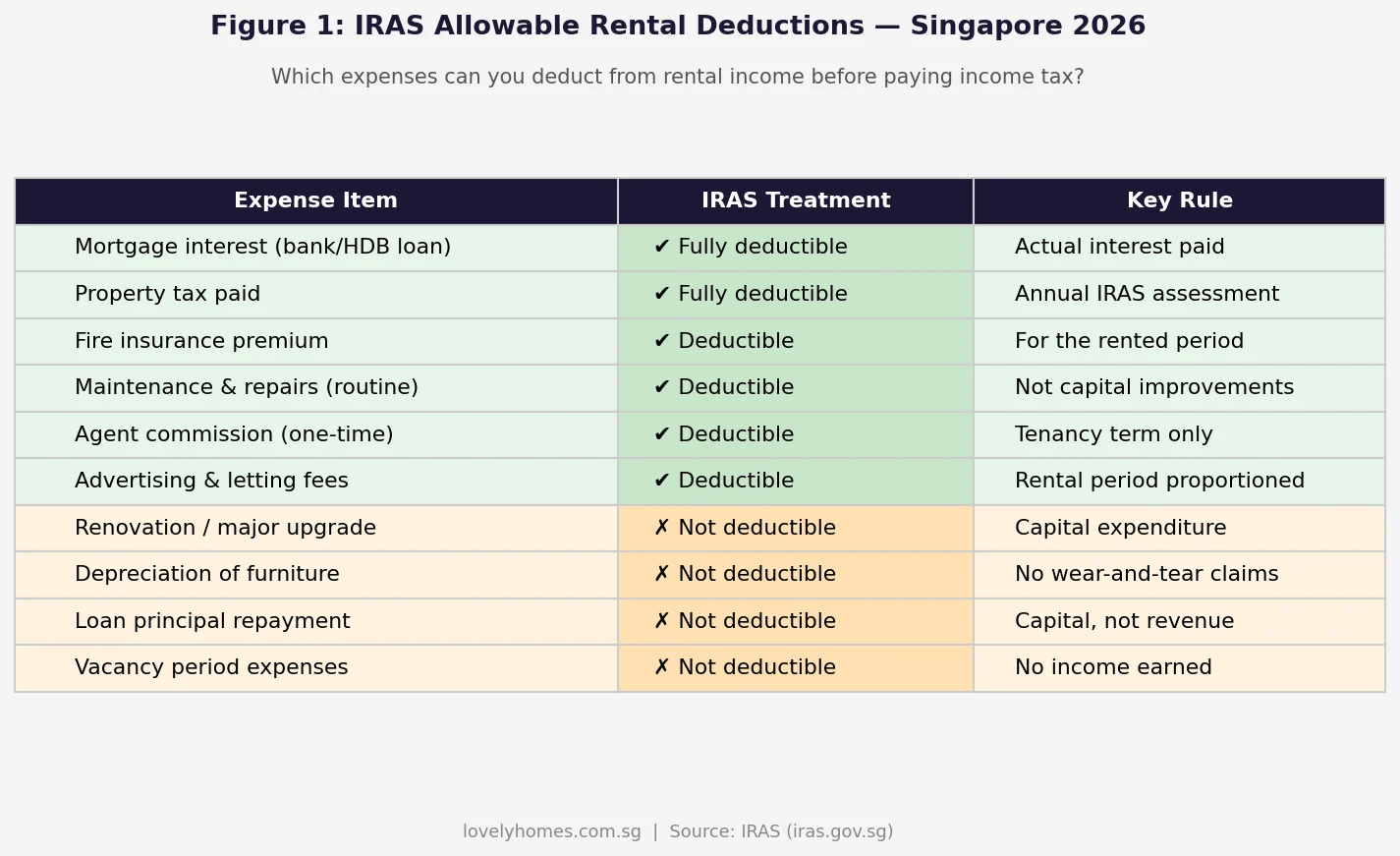 IRAS allowable rental deductions Singapore 2026 table showing mortgage interest property tax maintenance fees as deductible and renovation loan principal as non-deductible