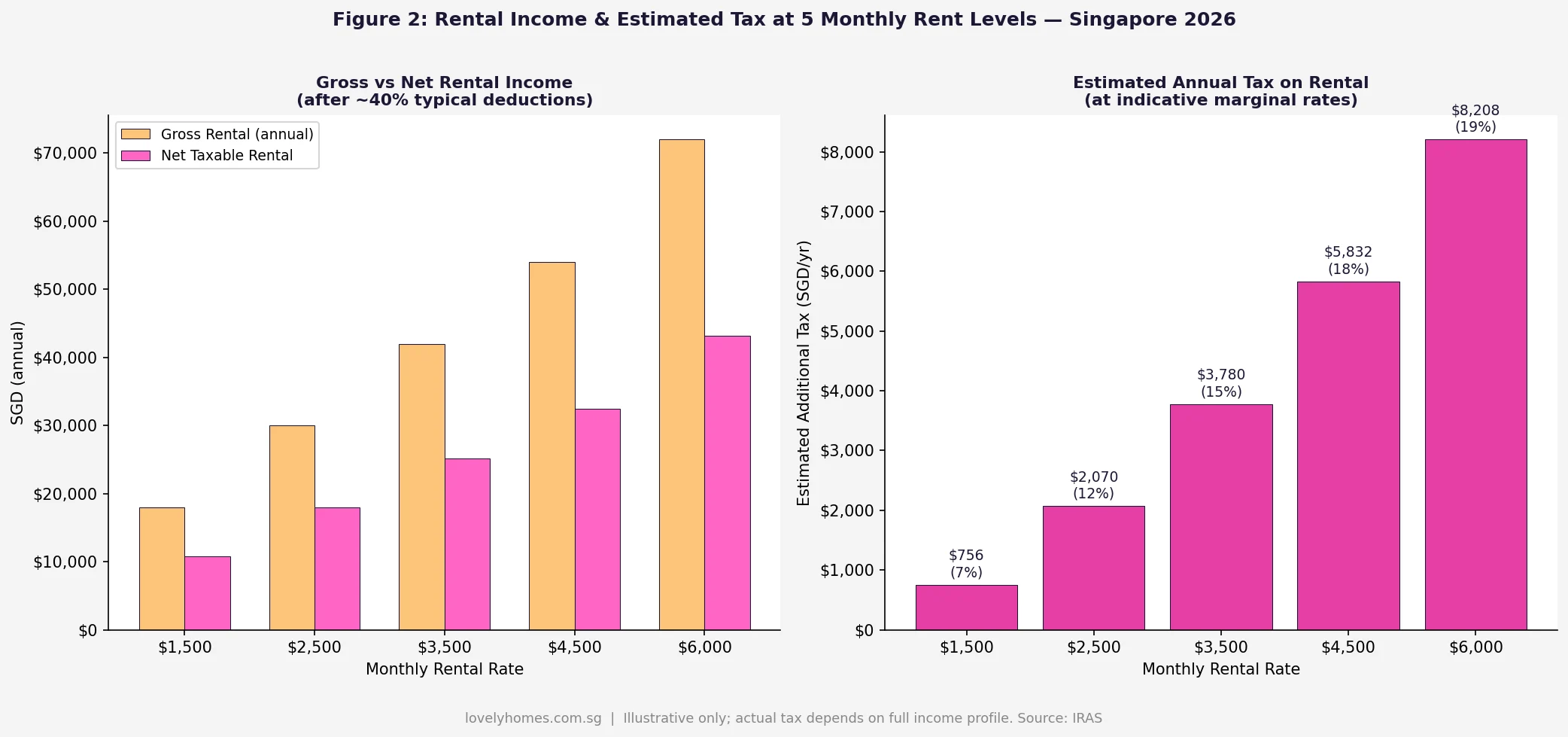 Rental income estimated annual tax at five monthly rent levels Singapore 2026 IRAS income tax