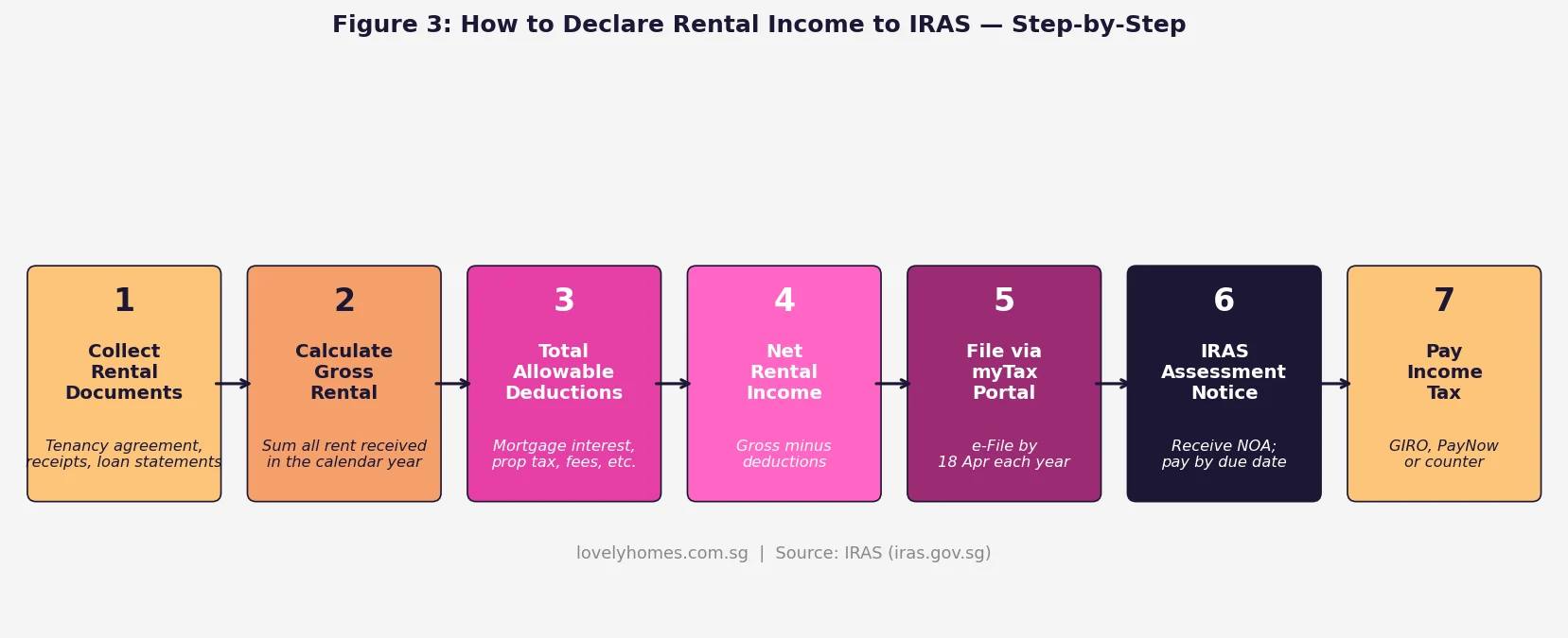 How to declare rental income to IRAS Singapore 2026 step by step myTax Portal filing process