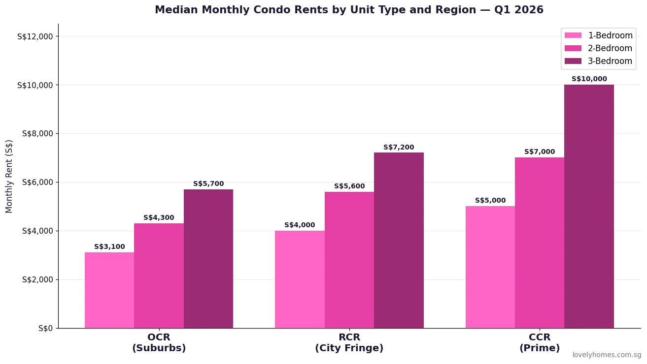 Singapore condo median rental rates by unit type and region 2026