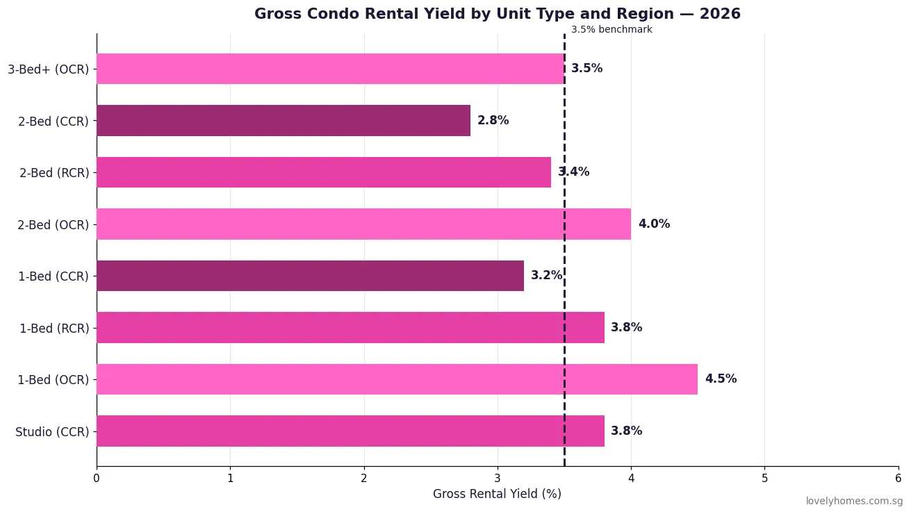 Gross condo rental yield by unit type and region Singapore 2026