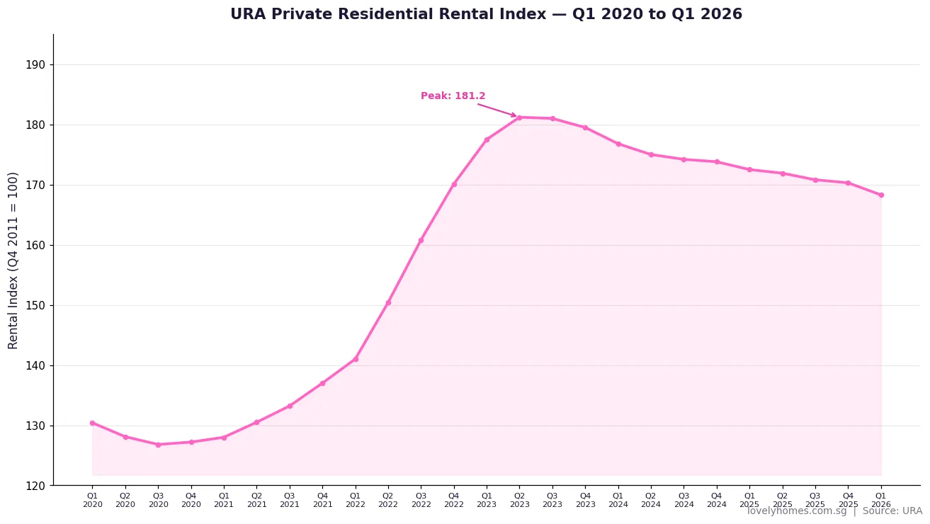 URA private residential rental index trend Q1 2020 to Q1 2026