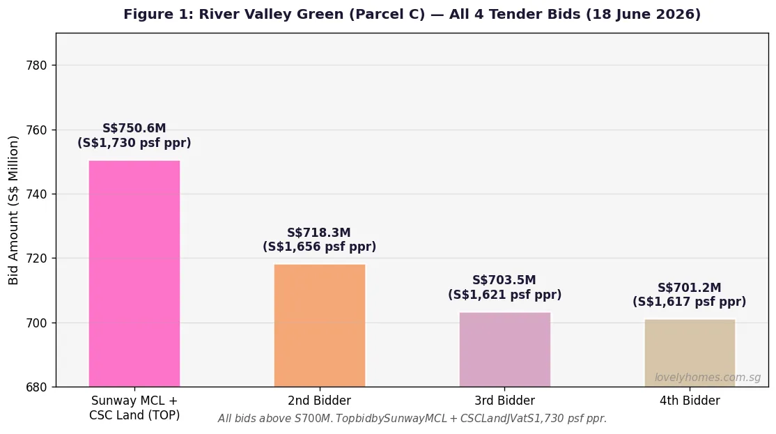 River Valley Green Parcel C GLS tender bids June 2026 all four bids S$1730 psf ppr