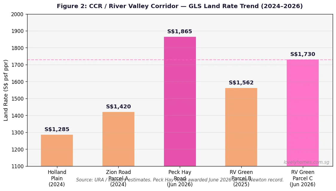 CCR GLS land rate comparison 2024 to 2026 River Valley Peck Hay Road Zion
