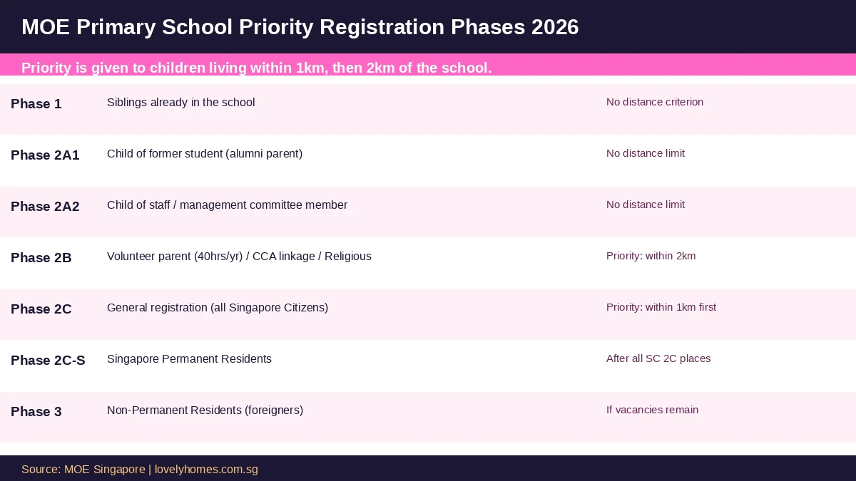 MOE primary school priority registration phases 2026 Singapore Phase 2C 1km 2km