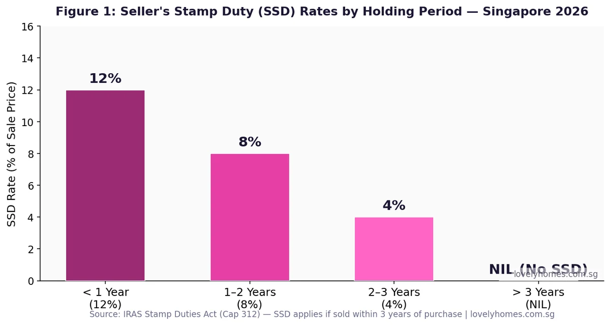 Seller's Stamp Duty SSD rates by holding period Singapore 2026 — bar chart showing 12% under 1 year, 8% 1 to 2 years, 4% 2 to 3 years, NIL after 3 years