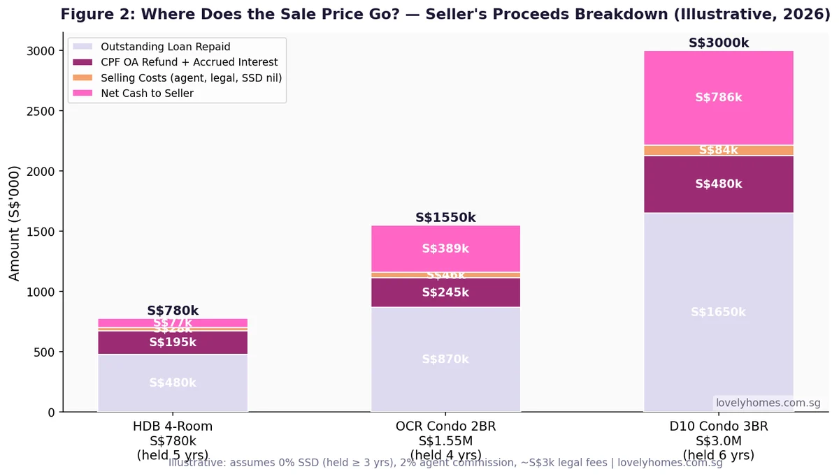 Seller net proceeds breakdown by property price point HDB 4-Room condo OCR D10 stacked bar chart Singapore 2026