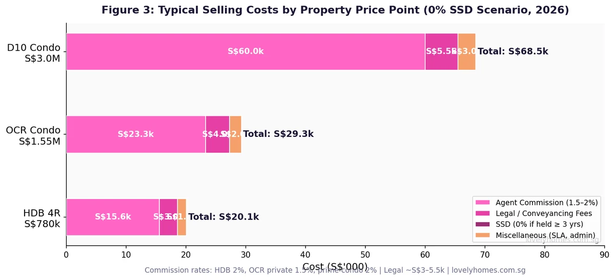 Selling costs breakdown agent commission legal SSD by property price point Singapore 2026 horizontal stacked bar chart