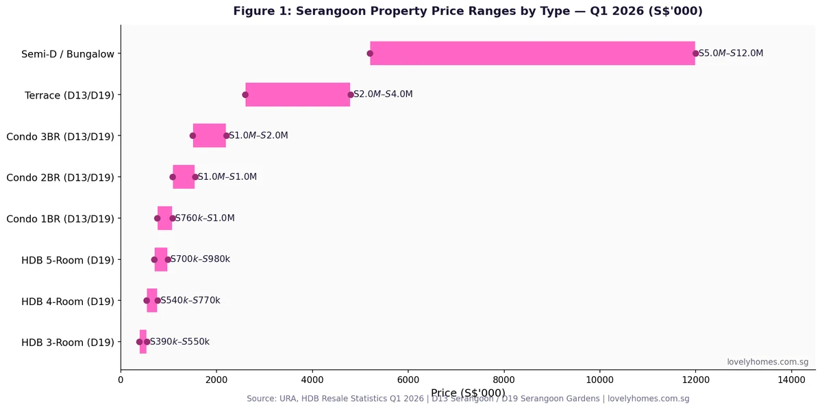 Serangoon property price ranges by type HDB 3-room to landed bungalow Singapore 2026 horizontal bar chart
