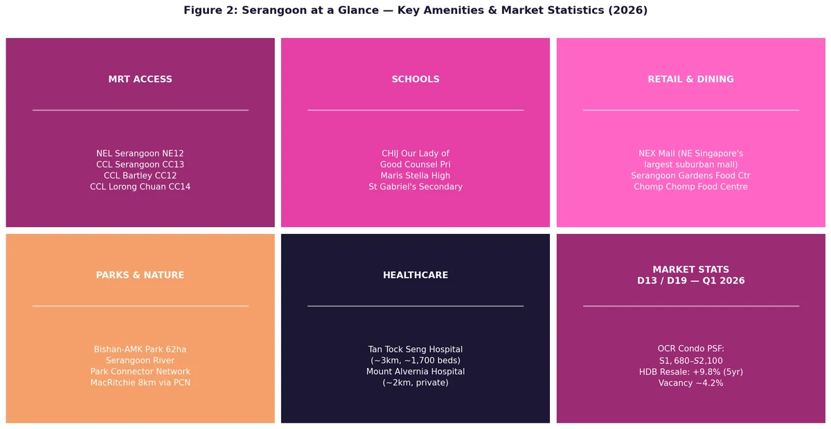 Serangoon Singapore amenities overview 2026 — MRT stations schools retail parks healthcare market statistics grid