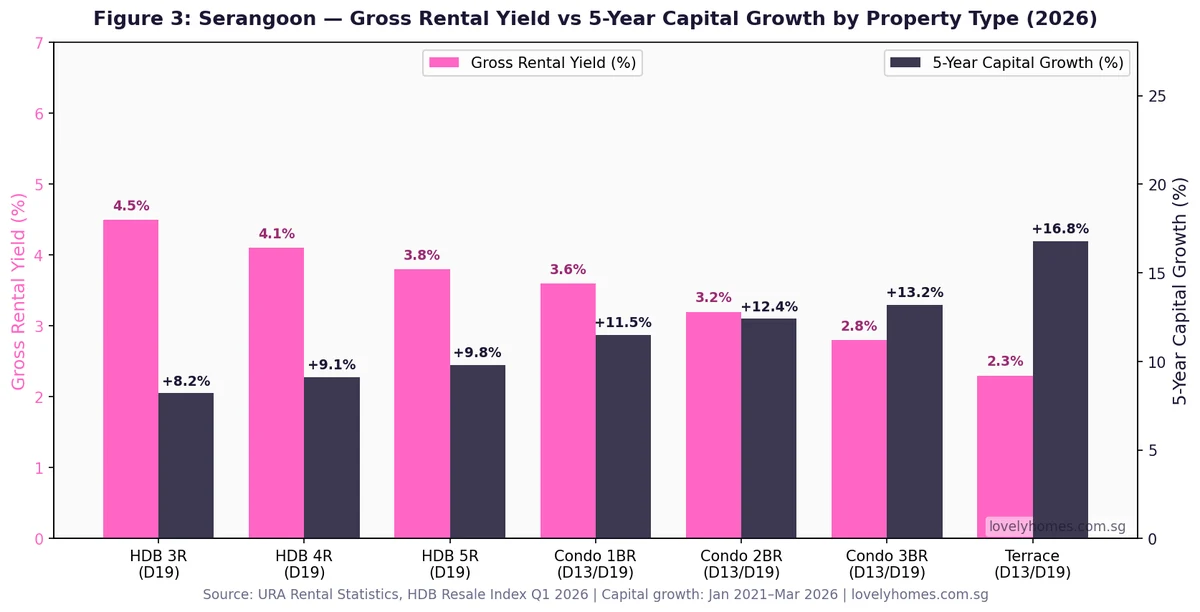 Serangoon Singapore gross rental yield versus 5-year capital growth by property type 2026 dual axis bar chart HDB condo terrace