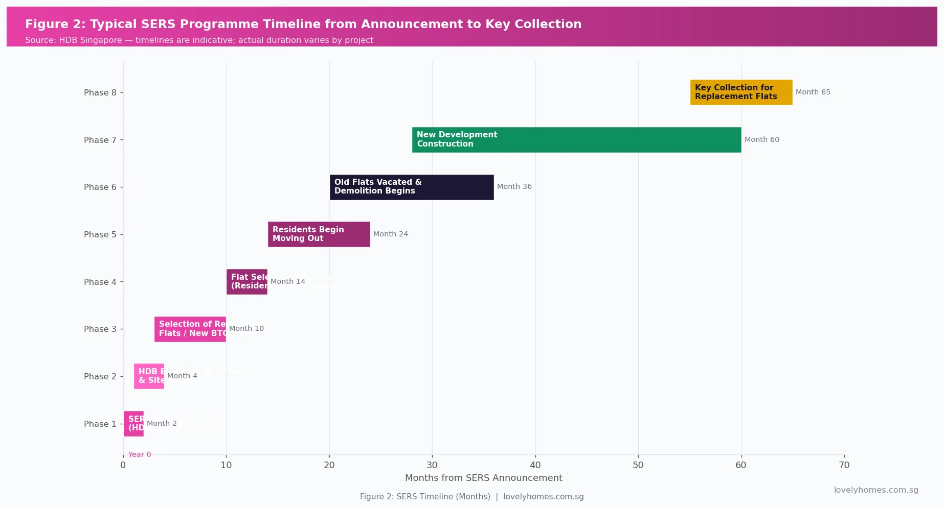 HDB SERS programme timeline from announcement to key collection