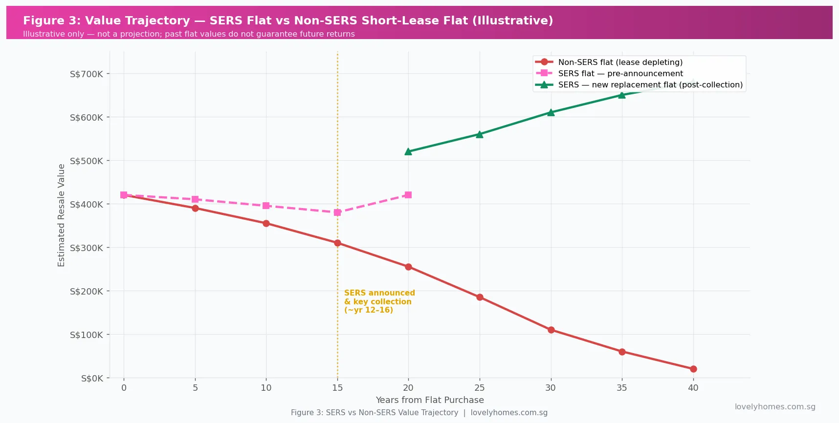 SERS vs non-SERS HDB flat value trajectory comparison