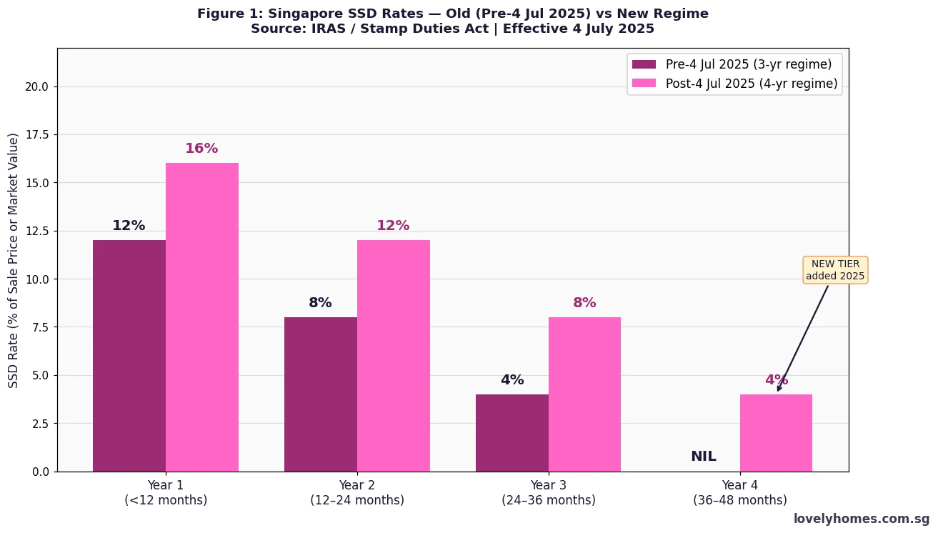 Singapore SSD rate comparison pre and post 4 July 2025 holding period rates by year