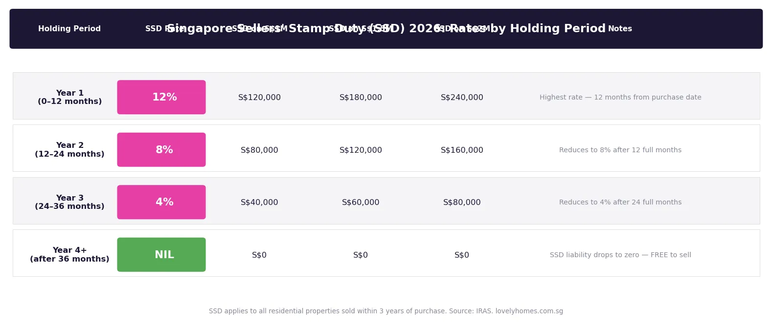 Singapore sellers stamp duty rates by holding period 2026 IRAS