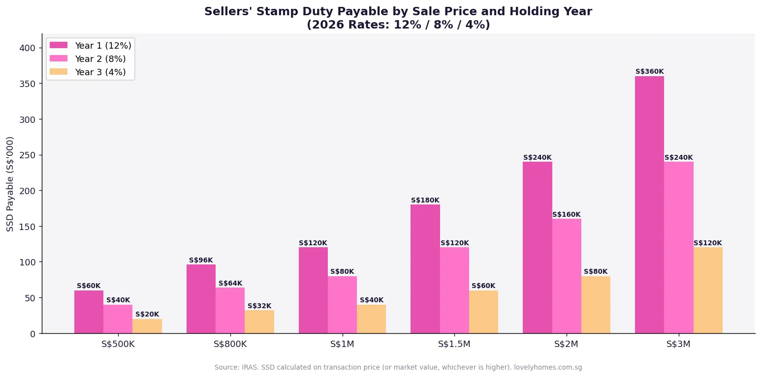 Sellers stamp duty payable Singapore by property price and holding year 2026