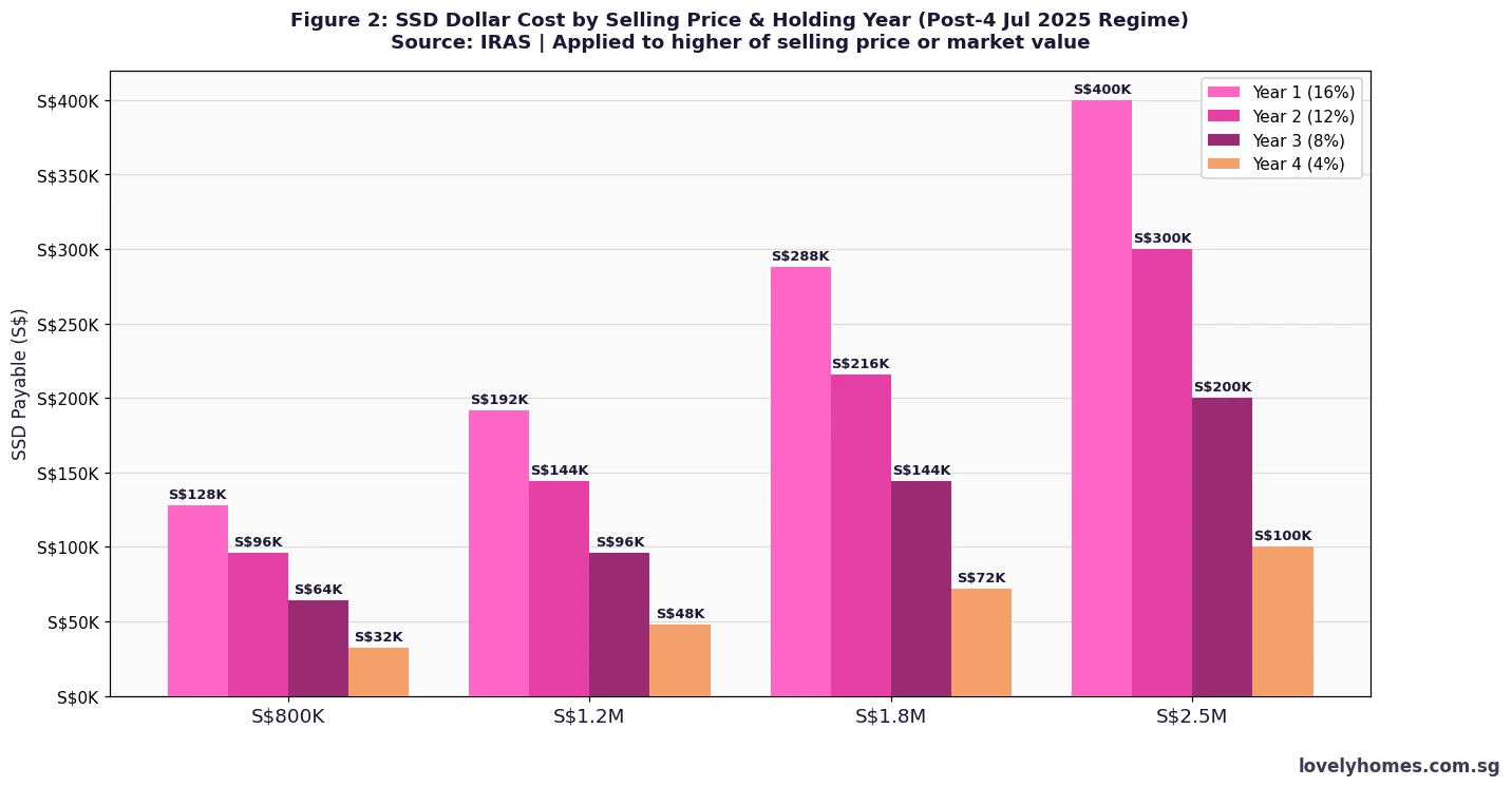 Singapore Seller Stamp Duty dollar cost by property selling price 2026 new regime Year 1 Year 2 Year 3 Year 4