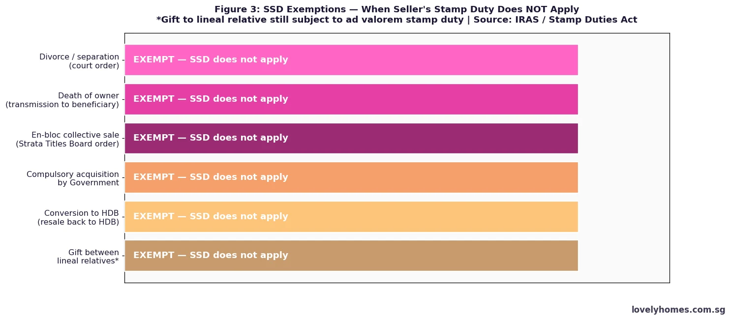 Singapore Seller Stamp Duty exemptions divorce death en-bloc compulsory acquisition HDB