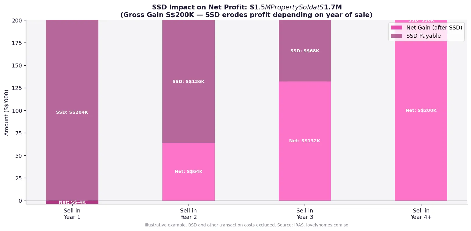 Sellers stamp duty impact on net profit investment returns Singapore 2026