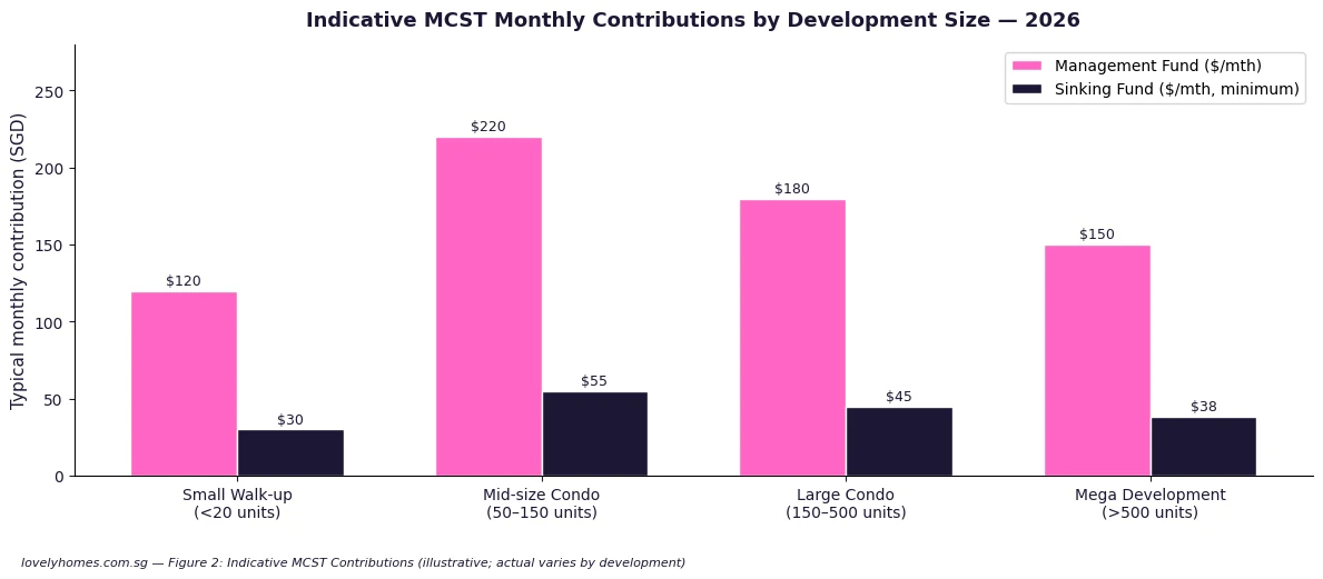 Indicative MCST management fund and sinking fund contributions by development size Singapore 2026