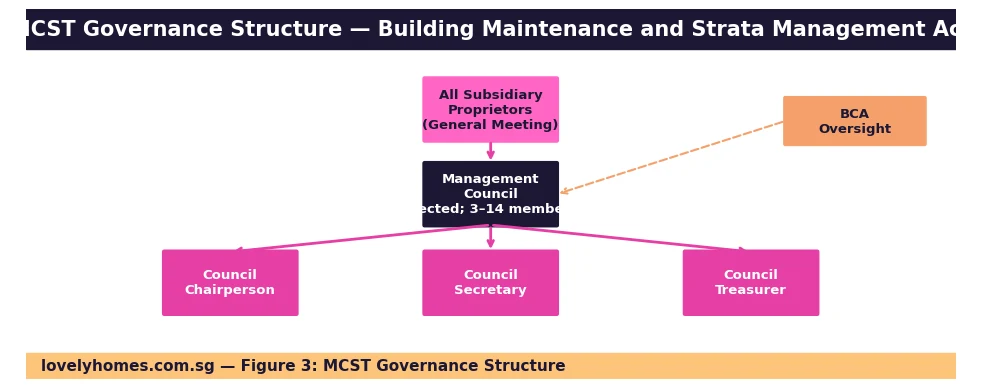 MCST governance structure management council subsidiary proprietors Singapore 2026